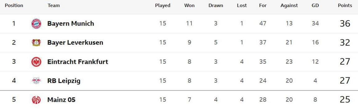 Table showing the top five in the Bundesliga