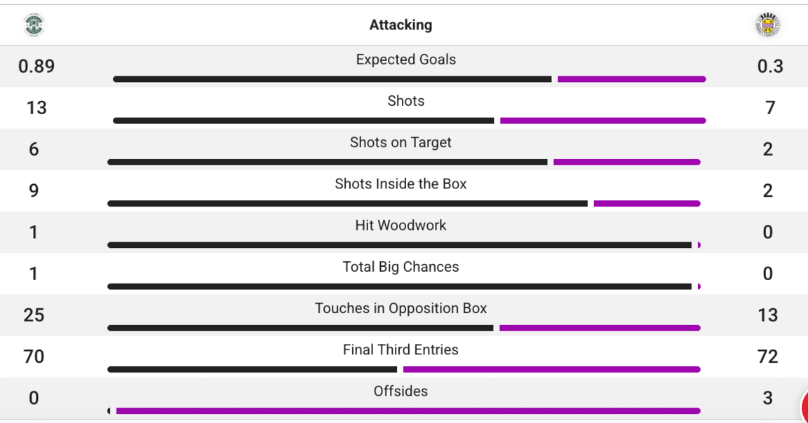 Attacking stats between Hibernian and St Mirren