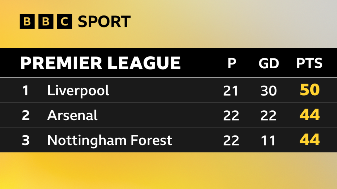 Premier League top three: 1. Liverpool, 2. Arsenal, 3. Nottingham Forest