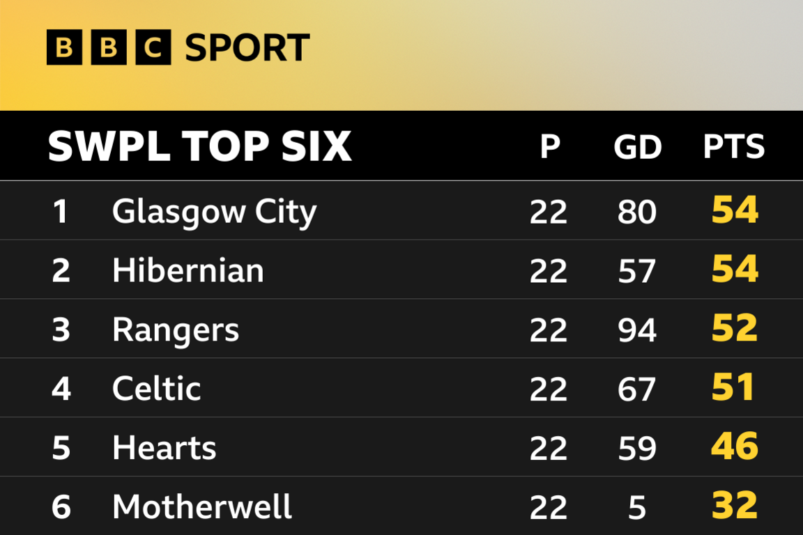 The SWPL top six table as things stand