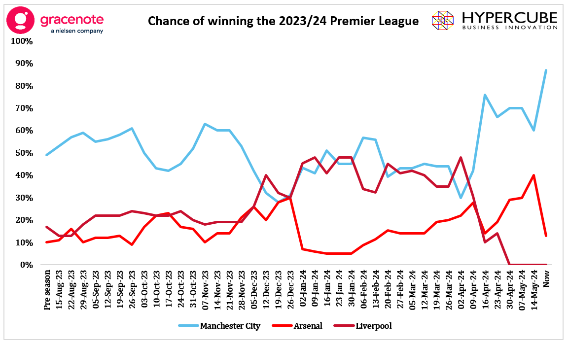 Gracenote's chart of how the Premier League title race chances of Manchester City, Arsenal and Liverpool have fluctuated over the 2023-24 season.