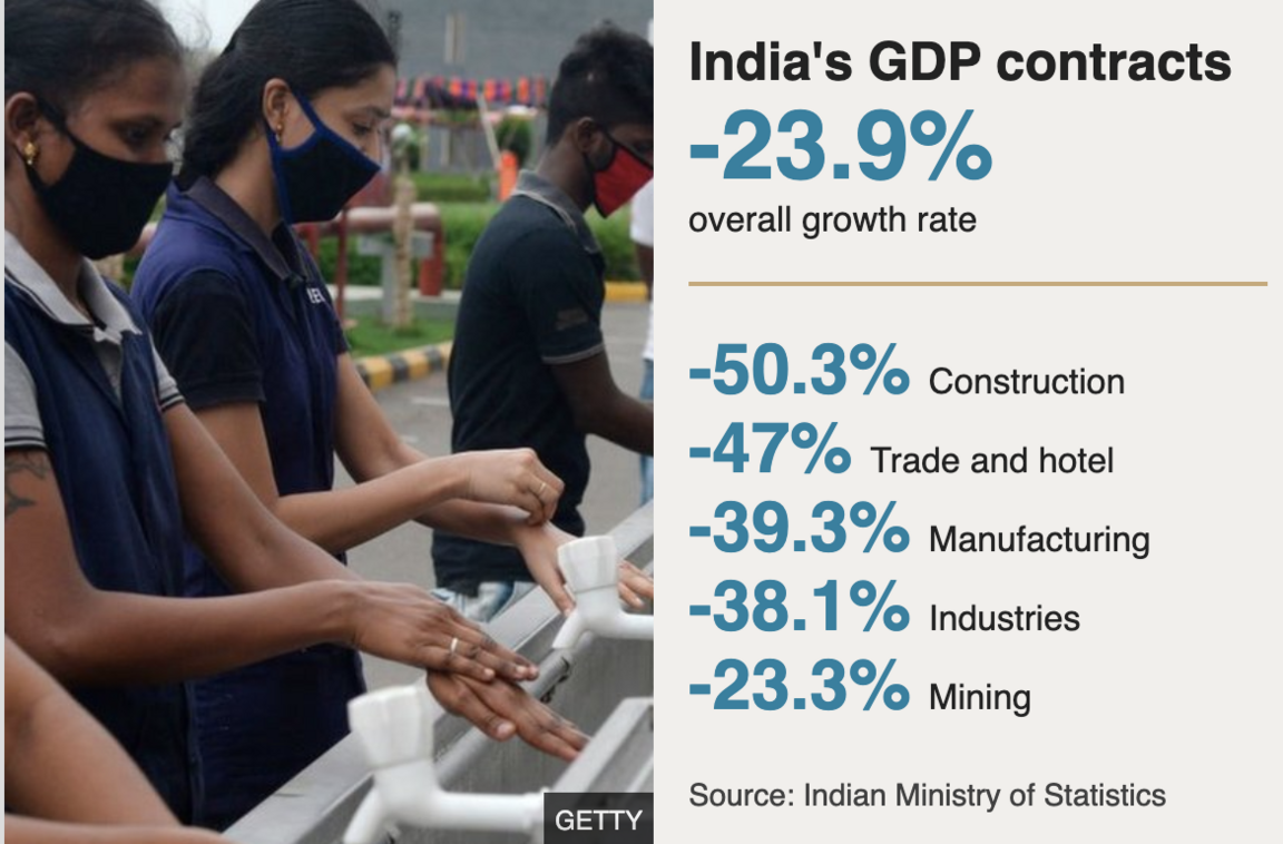 India GDP