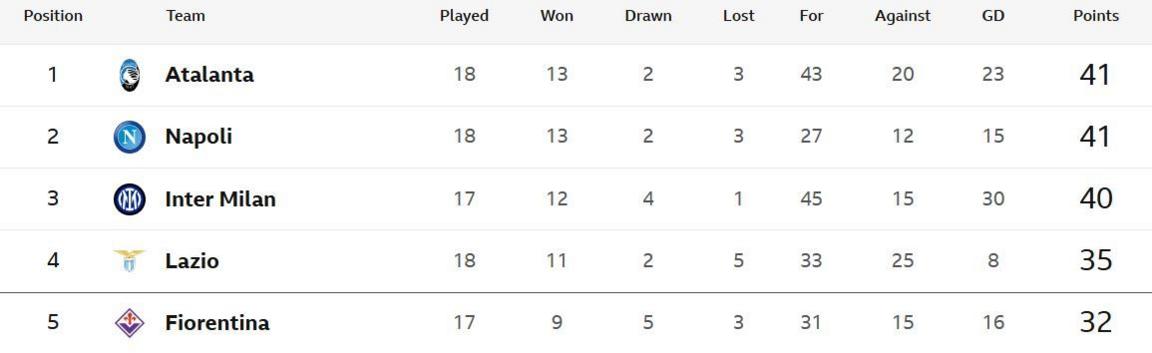 Table showing the top five in Serie A