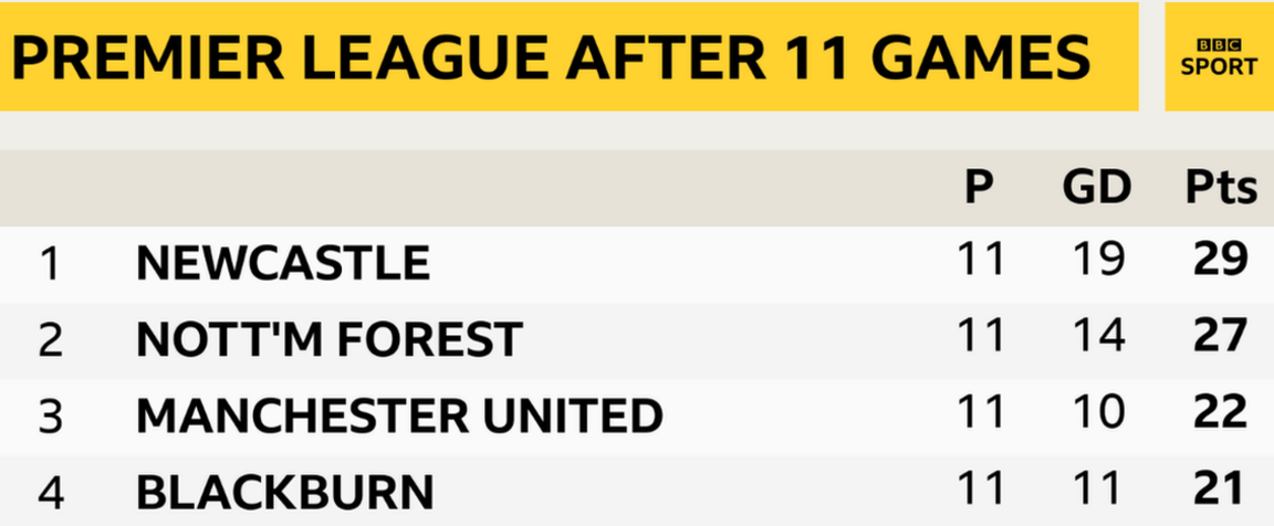 Blackburn were eight points off the lead at one stage