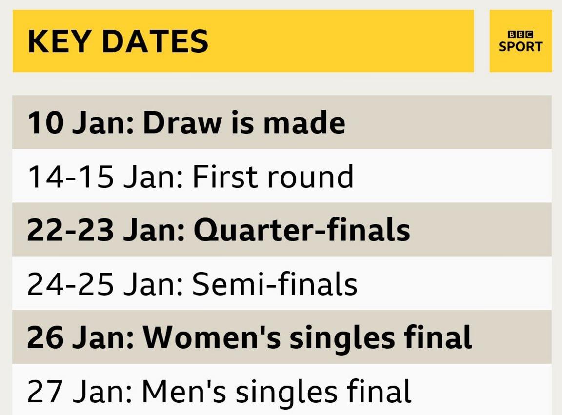 Australian Open key dates