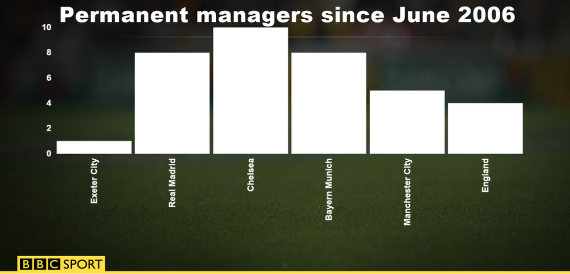 Permanent managers since 2006