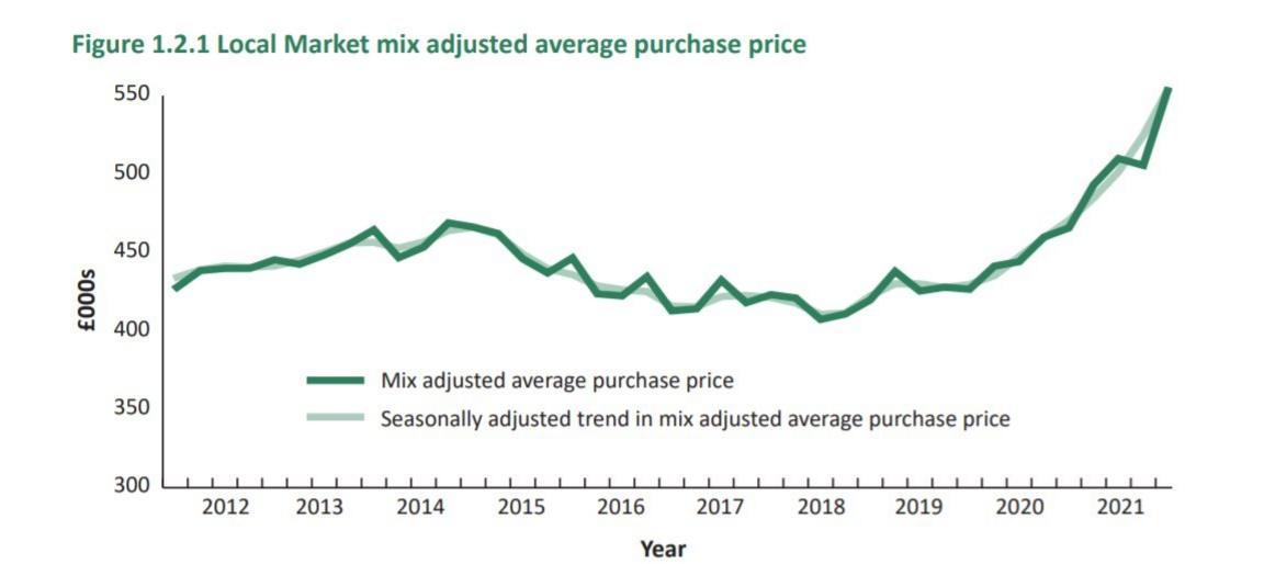 House price figures graph