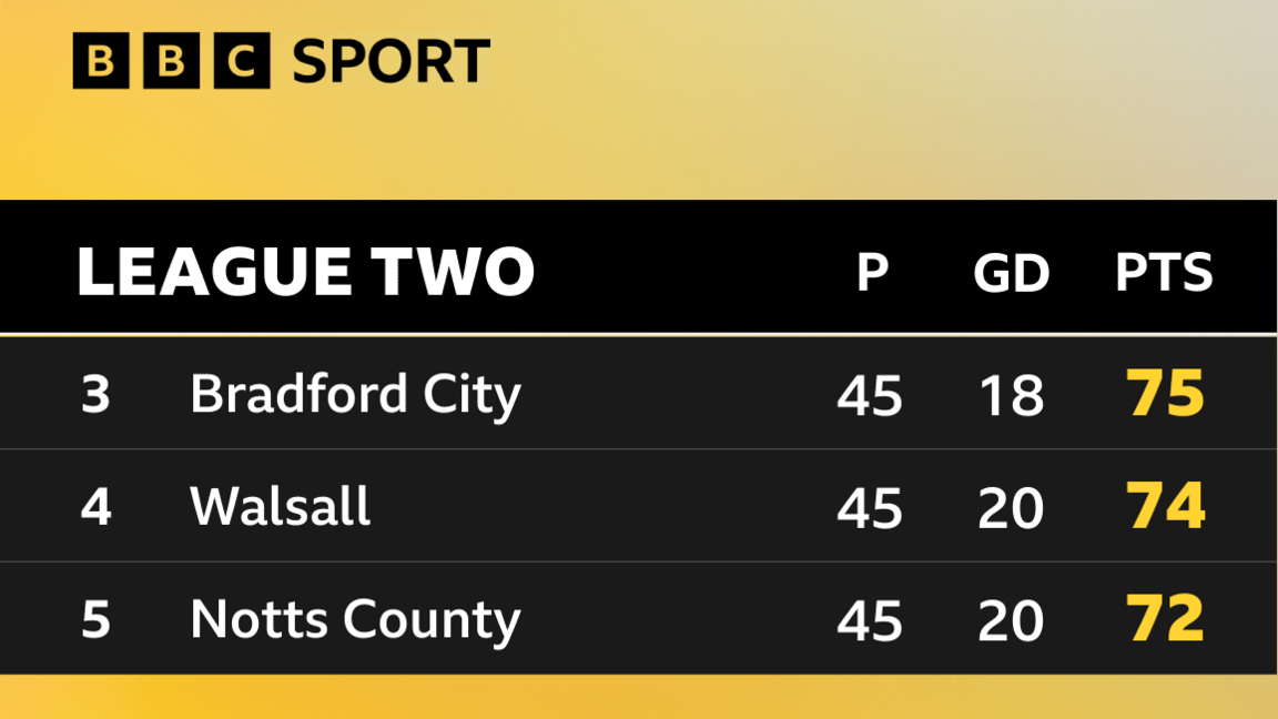 Places three to five in the League Two table