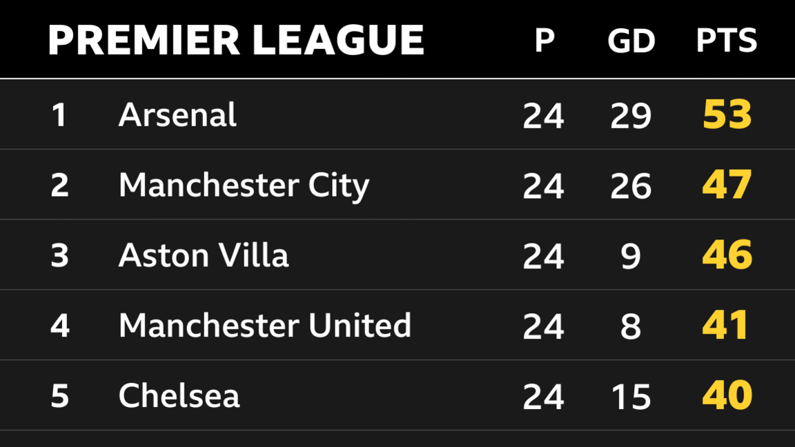 Snapshot of the top of the Premier League: 1st Arsenal, 2nd Man City, 3rd Aston Villa, 4th Man Utd & 5th Chelsea