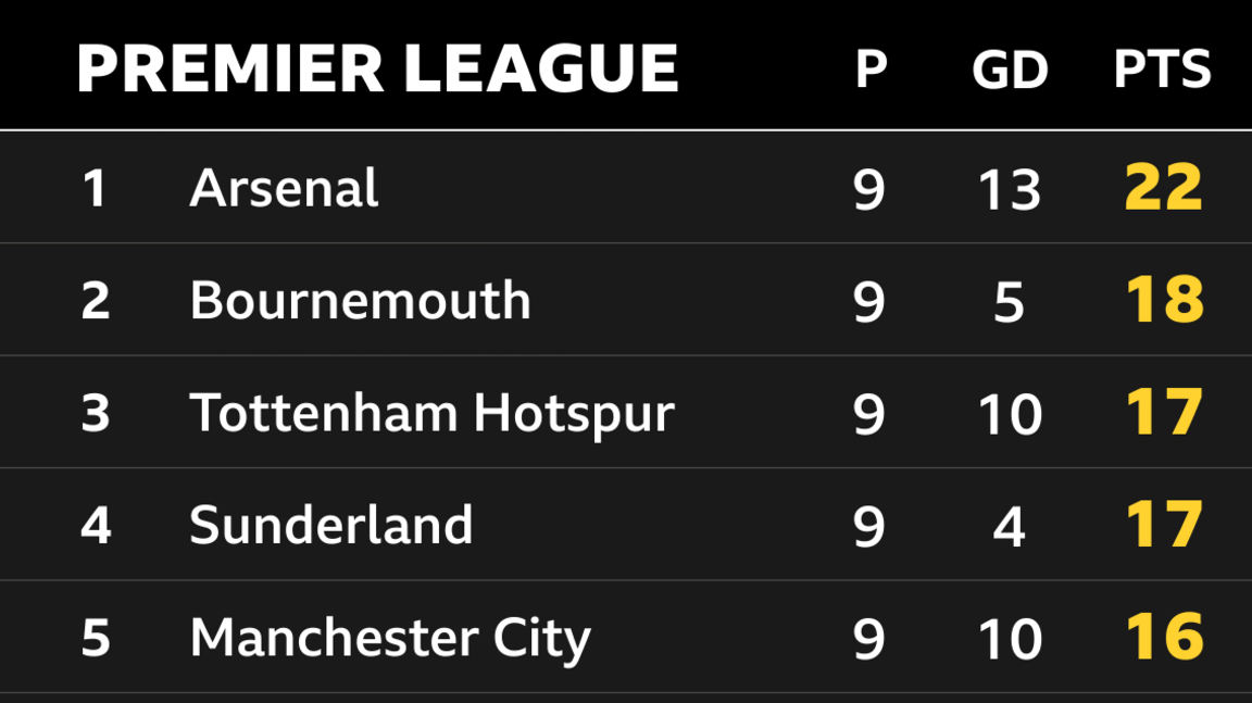 1st Arsenal, 2nd Bournemouth, 3rd Tottenham, 4th Sunderland & 5th Man City