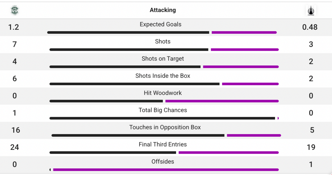 Attacking stats from the first half of Hibernian v Falkirk
