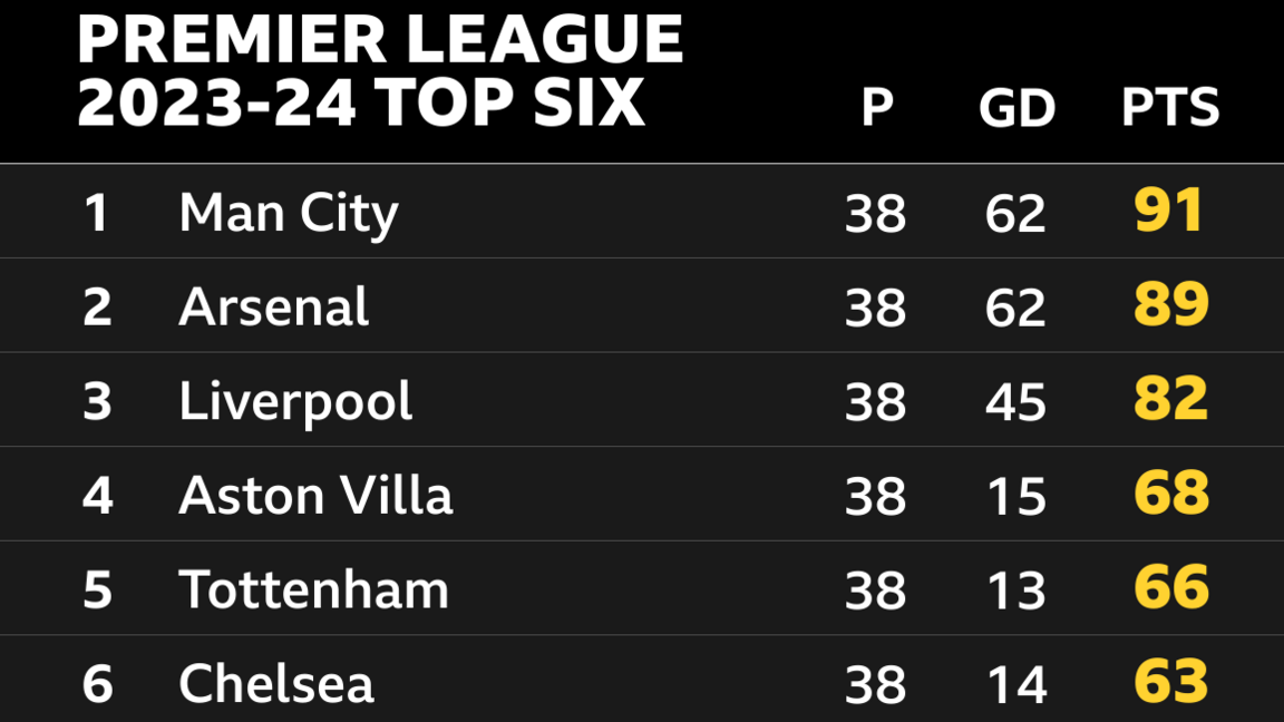 Snapshot showing the Premier League top-six in the 2023-24 season: 1st Man City, 2nd Arsenal, 3rd Liverpool, 4th Aston Villa, 5th Tottenham & 6th Chelsea