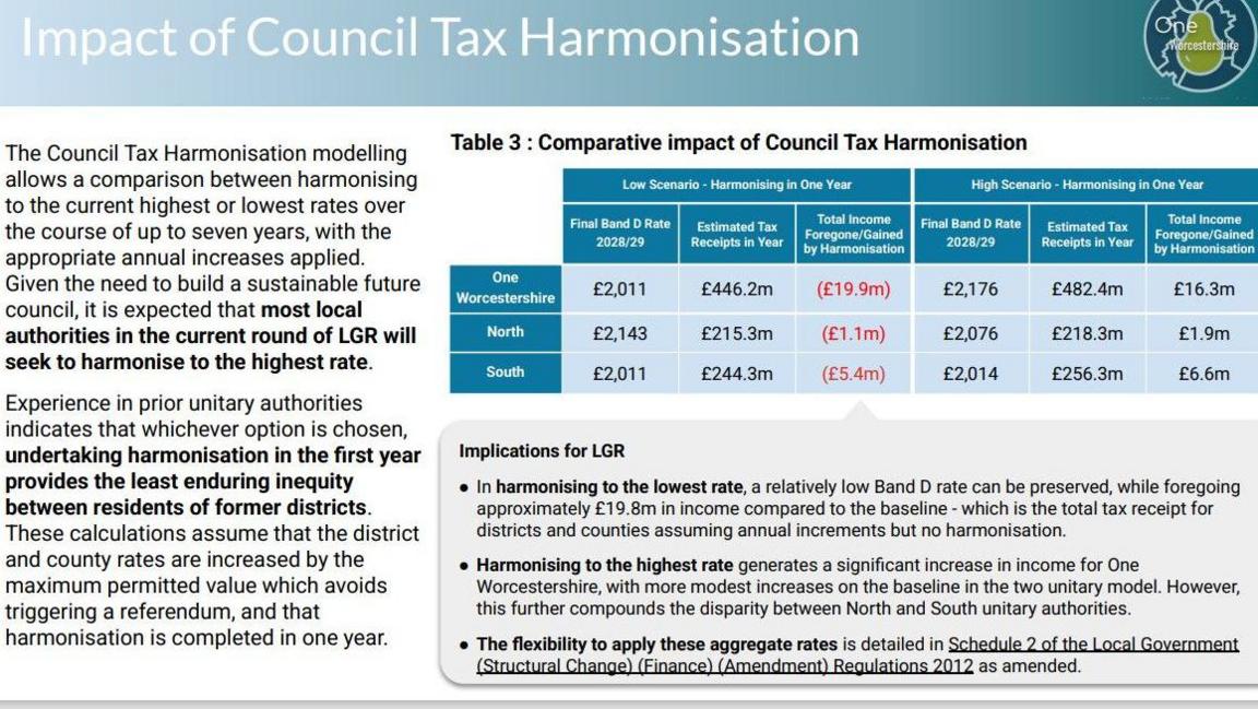 A slide from a presentation, showing different sets of figures for council tax in Worcestershire, and what people could be paying from 2028.