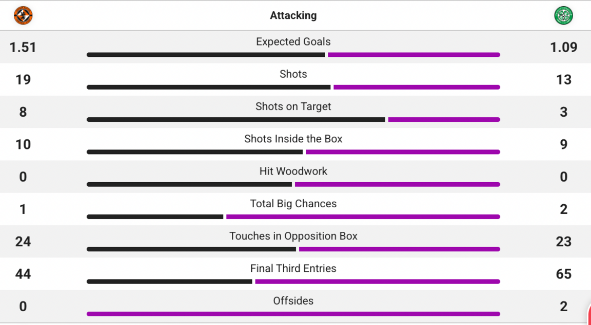 Attacking stats between United and Celtic