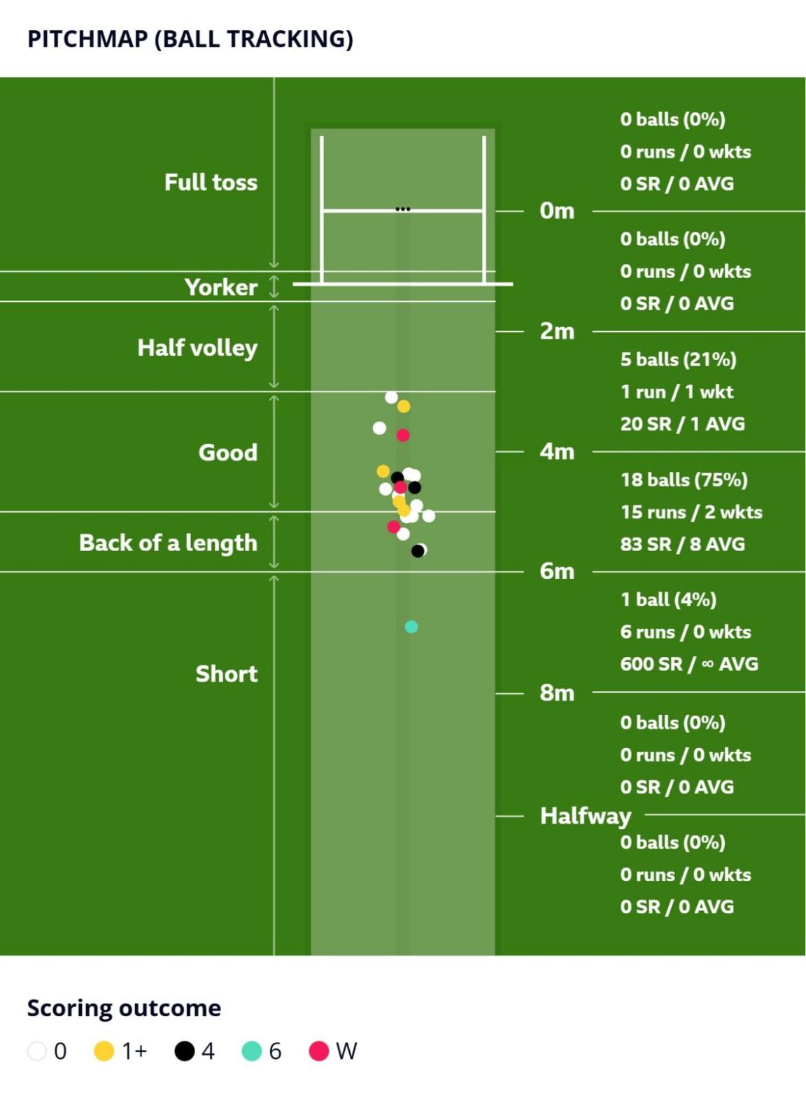 Will Jacks pitch map