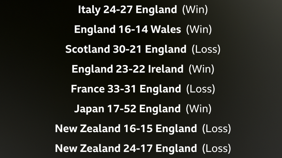 England's 2024 results - four wins and four losses