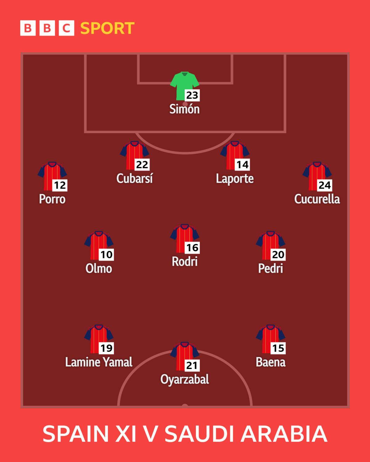 Graphic showing Spain's starting XI against Saudi Arabia: Simon, Porro, Cubarsi, Laporte, Cucurella, Olmo, Rodri, Pedri, Lamine Yamal, Oyarzabal & Baena