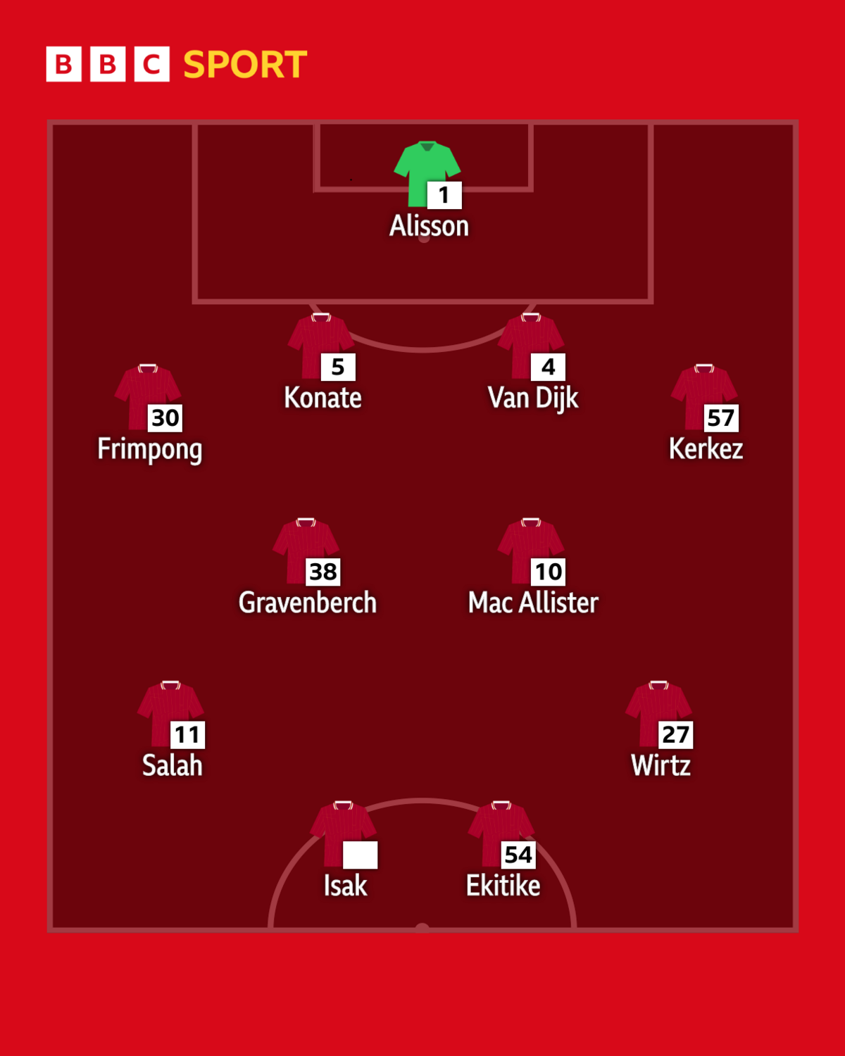 Graphic showing Ekitike and Isak together, Frankfurt-style, in a 4-2-2-2