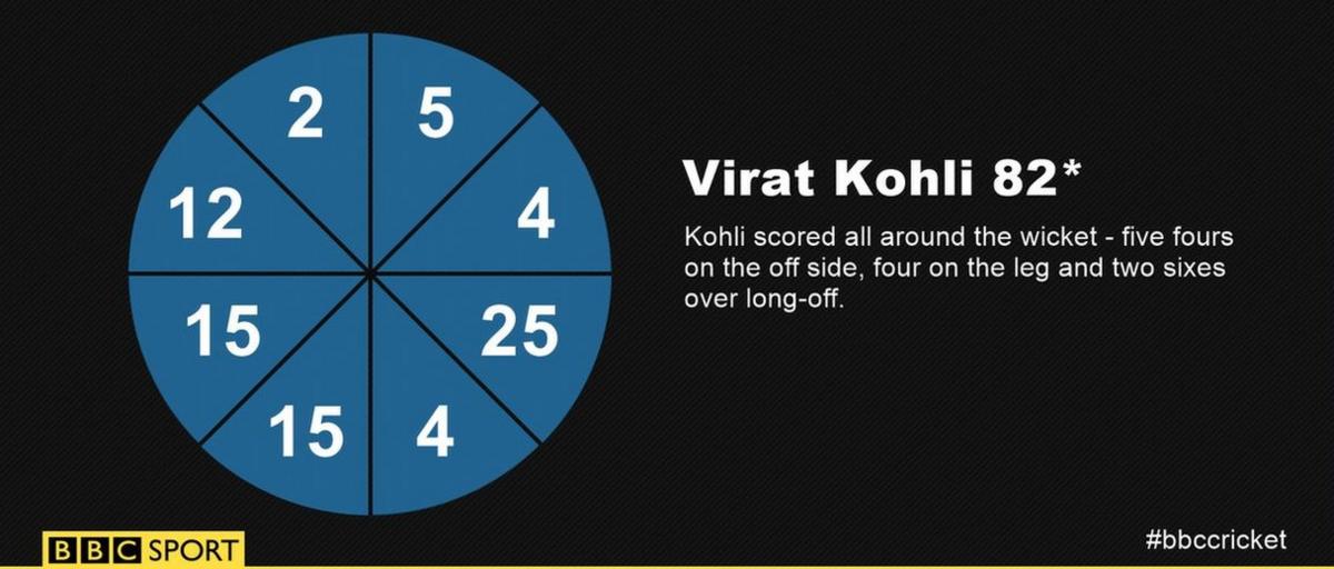 Kohli wagon wheel