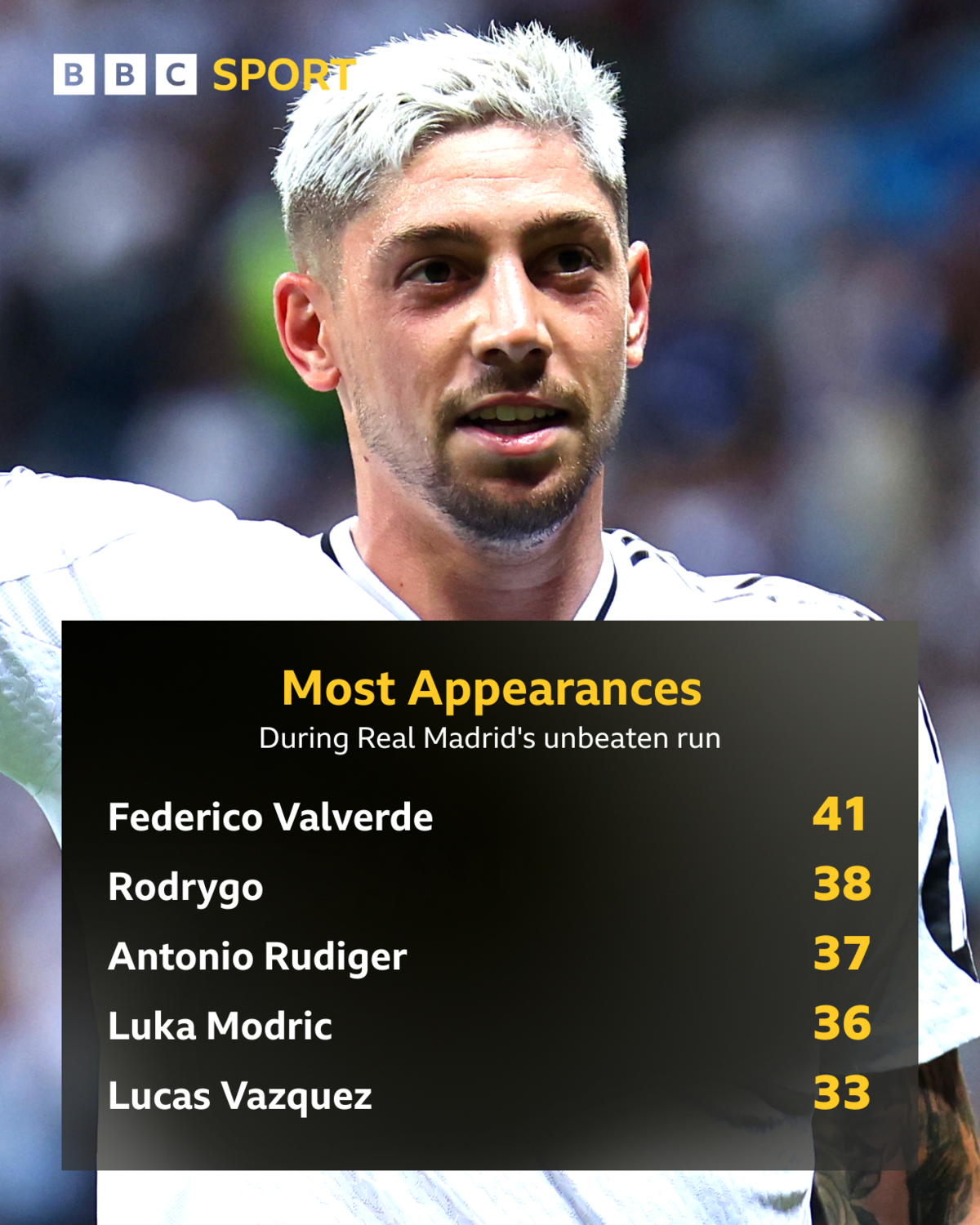 Most appearances for Real Madrid graphic