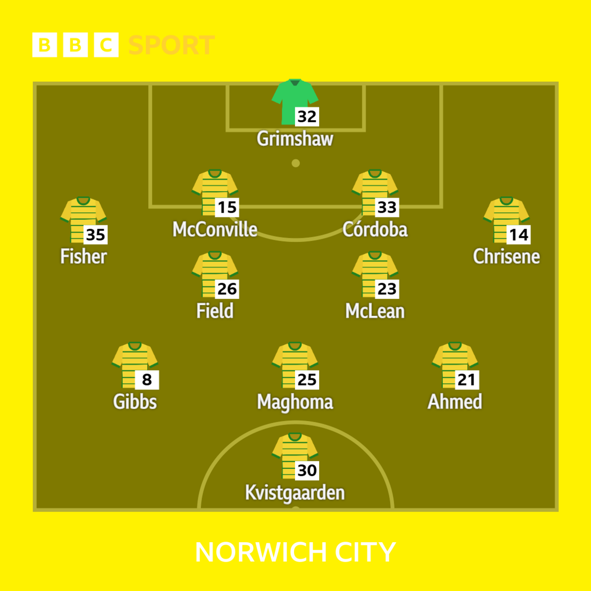 Norwich XI: Grimshaw, Fisher, McConville, Cordoba, Chrisene, Field, McLean, Gibbs, Maghoma, Ahmed. Kvistgaarden.