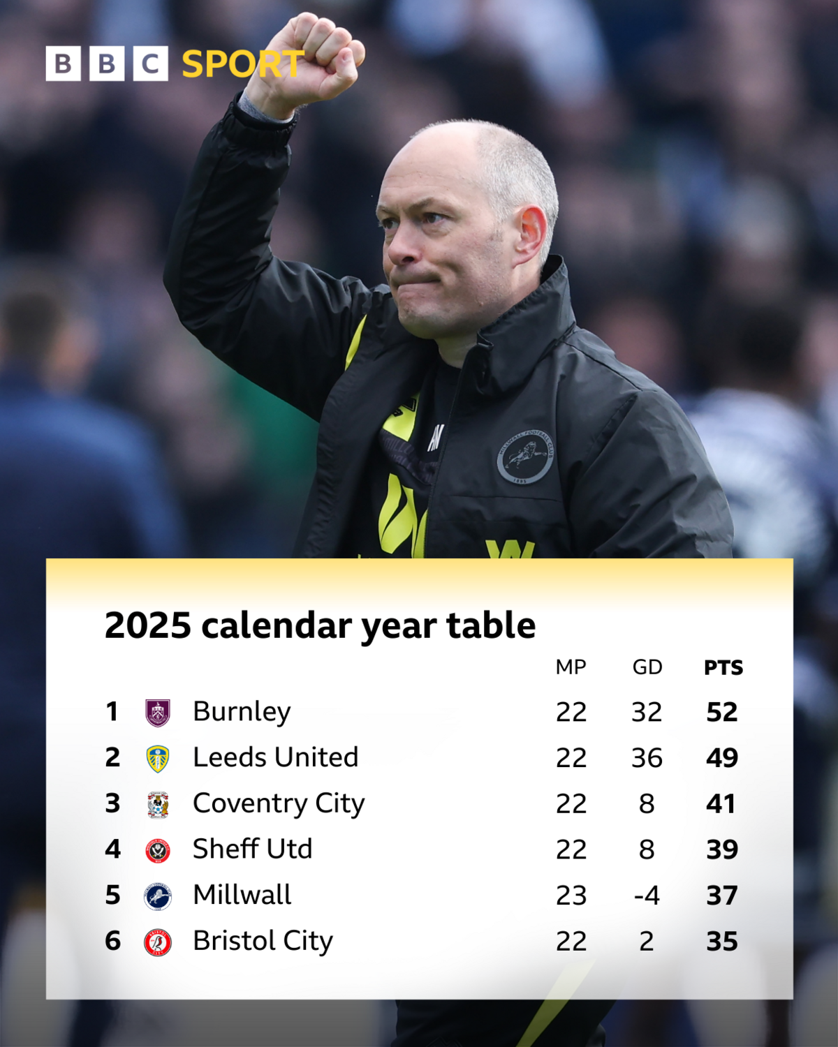 Graphic showing the 2025 calendar year Championship table's top six, which is: 1st Burnley 52 points, 2nd Leeds 49 points, 3rd Coventry 41 points, 4th Sheffield Utd 39 pts, 5th Millwall 37 points, 6th Bristol City 35 points