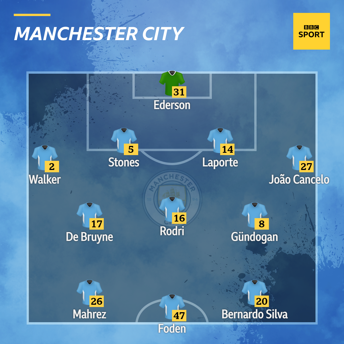 Man City XI