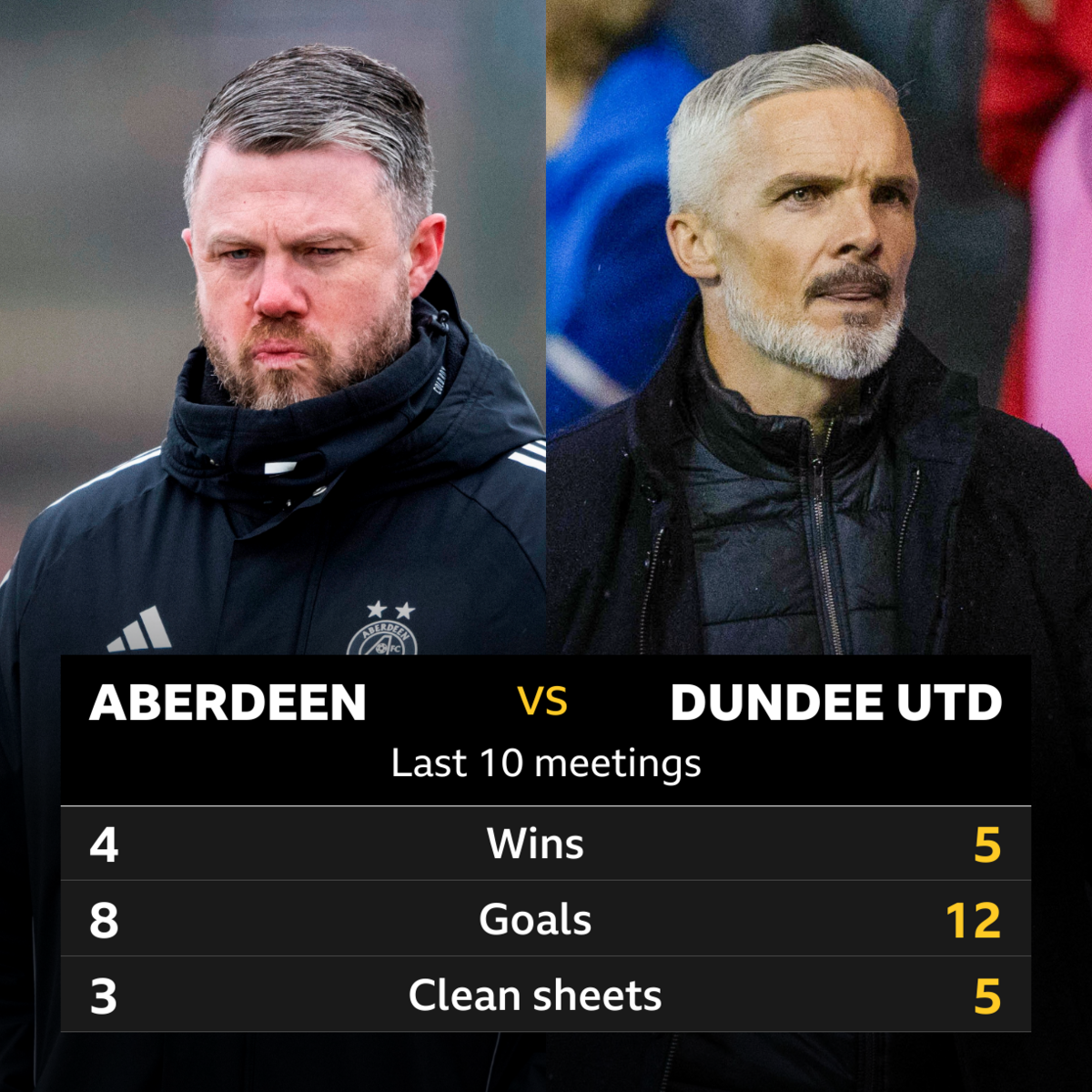 Aberdeen v Dundee Utd Pick of the stats BBC Sport