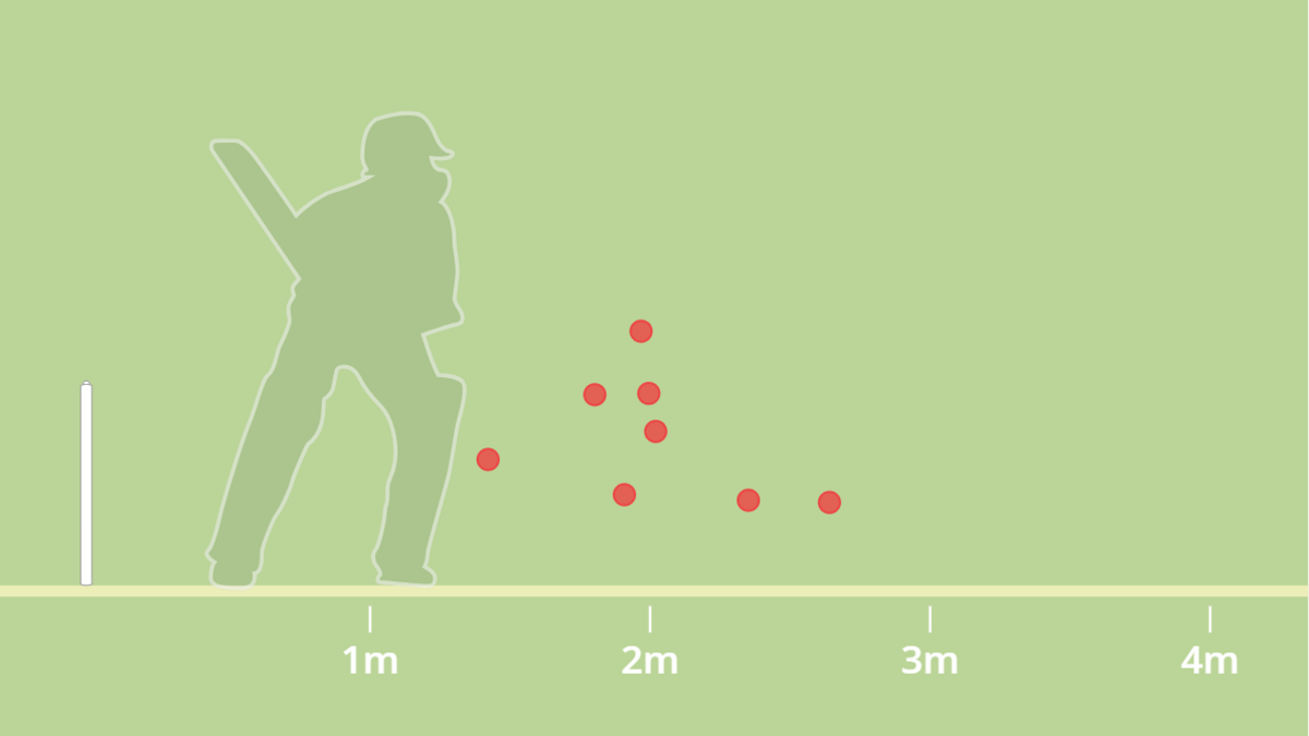 Graphic showing Shubman Gill's interception points when being dismissed playing a forward defensive shot