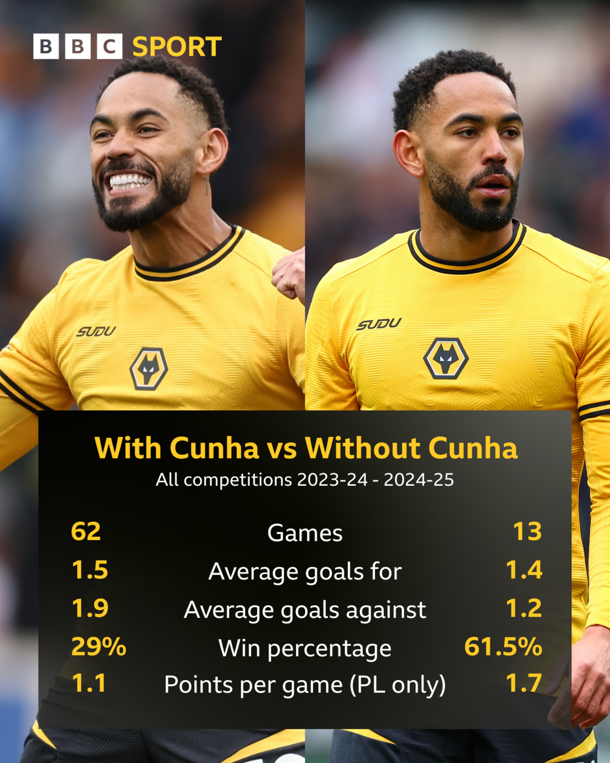 Graphic showing Wolves' record with and without Cunha across all competitions between 2023-24 and 2024-25:
Games - 62 vs 13
Average goals for - 1.5 vs 1.4
Average goals against - 1.9 vs 1.2
Win percentage - 29% vs 61.5%
Points per game (PL only) - 1.1 vs 1.7