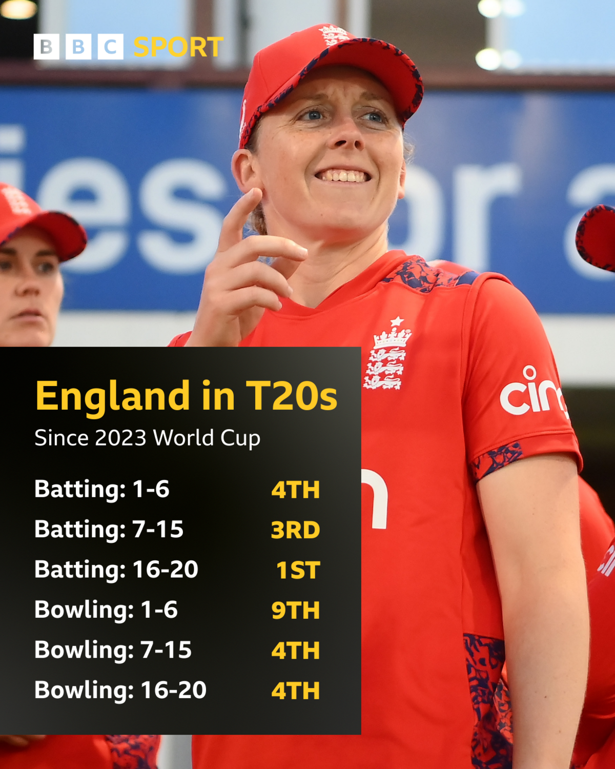 A graphic showing where England rank out of the 10 Women's T20 World Cup 2024 teams in each phase of the game. 

Batting (1-6): Fourth; Batting (7-15): Third; Batting (16-20): First; Bowling (1-6): Ninth; Bowling (7-15): Fourth; Bowling (16-20): Fourth