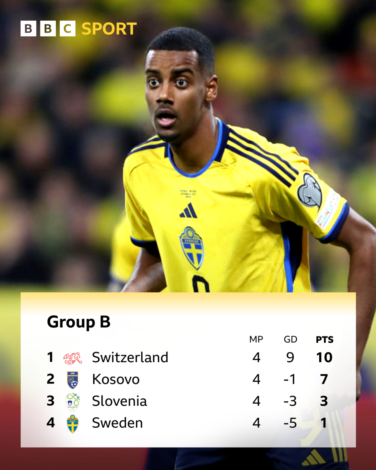 A graphic showing Group B's table with Sweden below Switzerland, Kosovo and Slovenia, underneath a picture of Sweden striker Alexander Isak