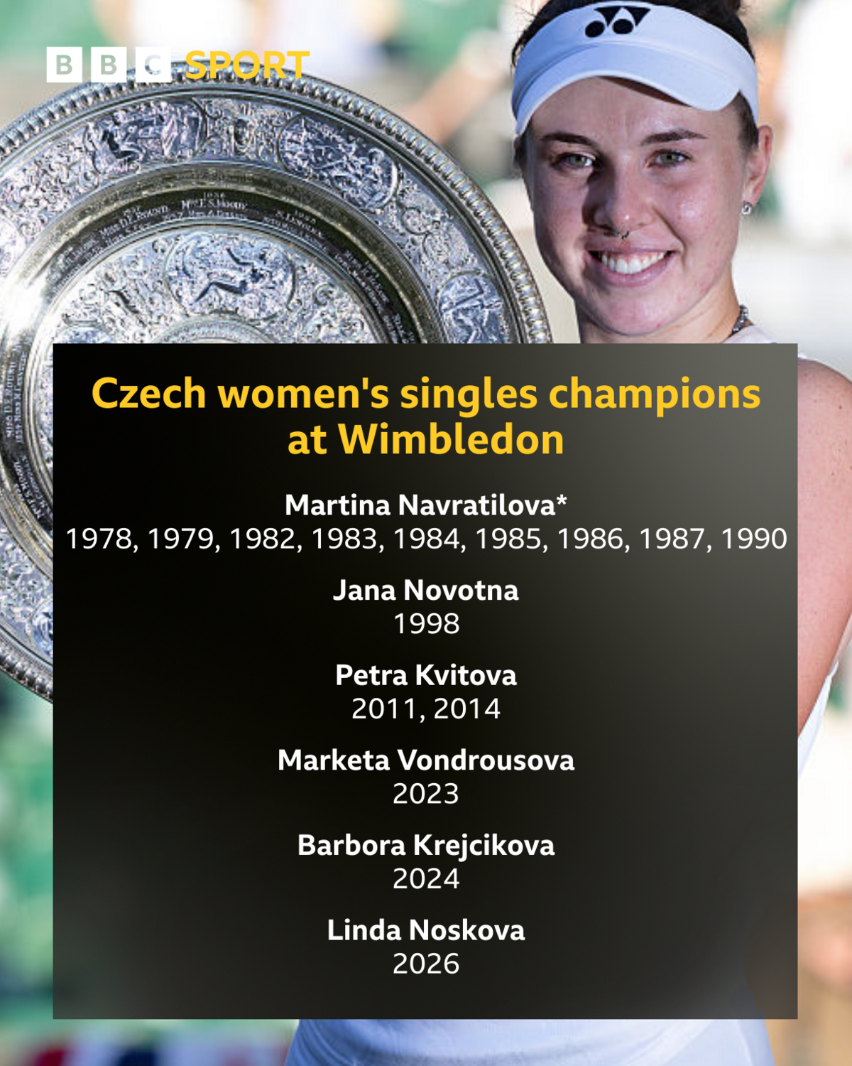 Graphic showing Czech winners of women's singles title at Wimbledon with image of Linda Noskova