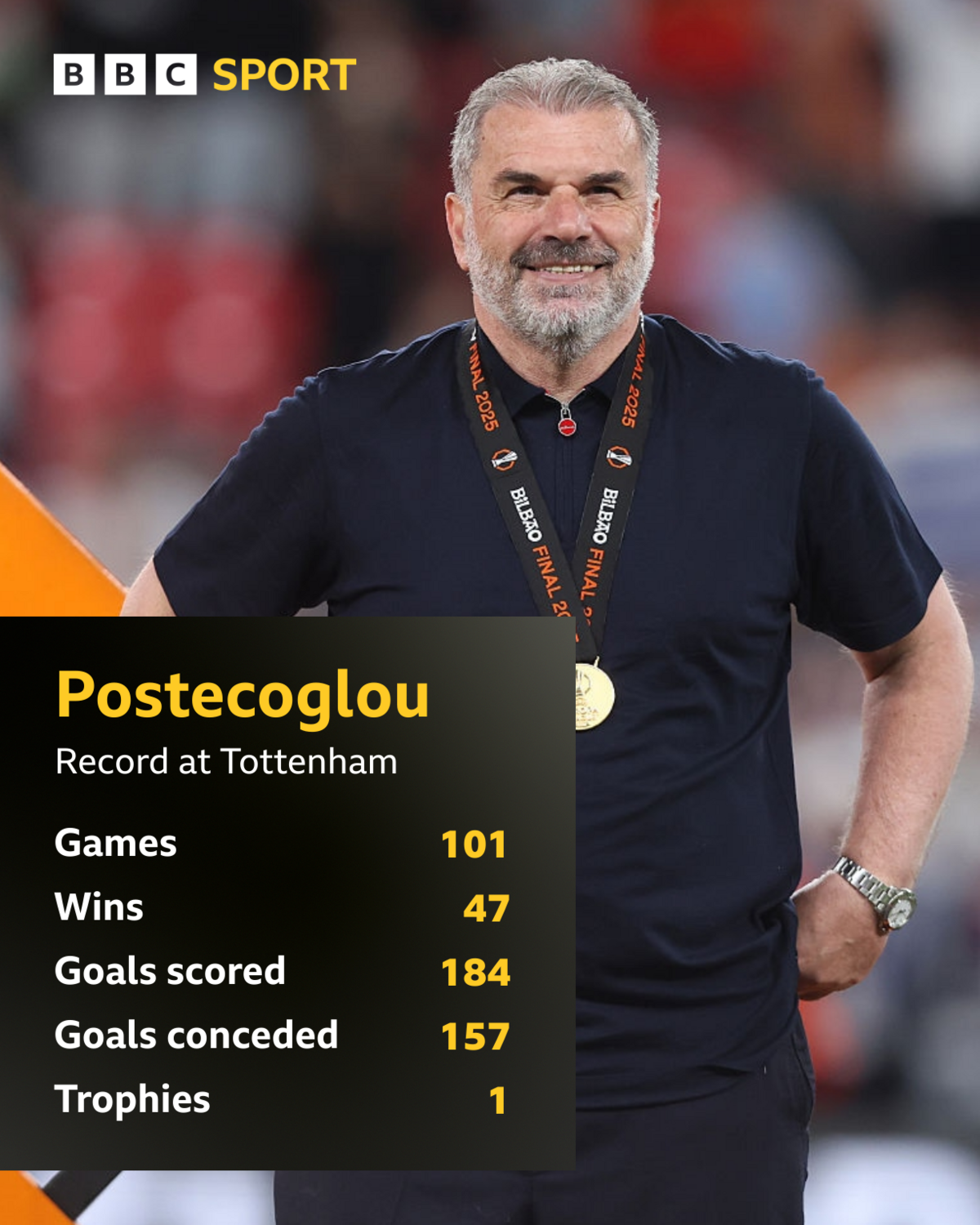 A graphic showing Ange Postecoglou's record at Tottenham
Games: 101
Wins: 47
Goals scored: 184
Goals conceded: 157
Trophies: 1
