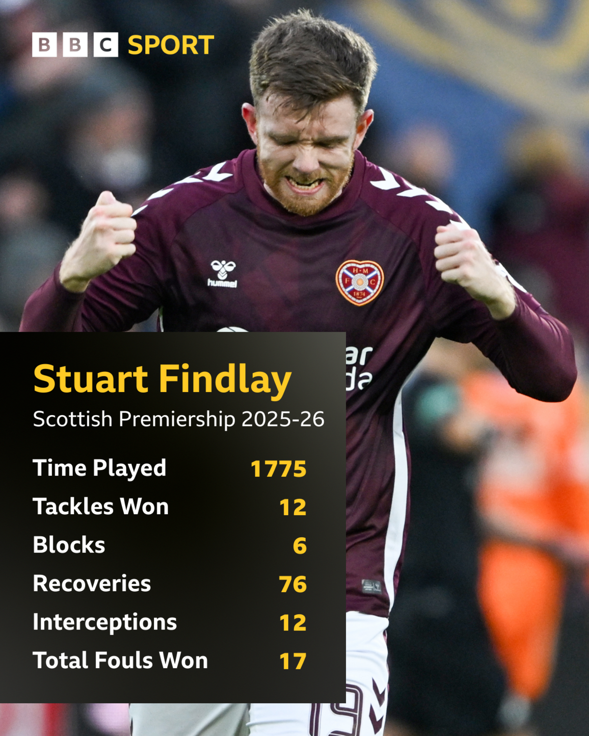 Stuart Findlay stats