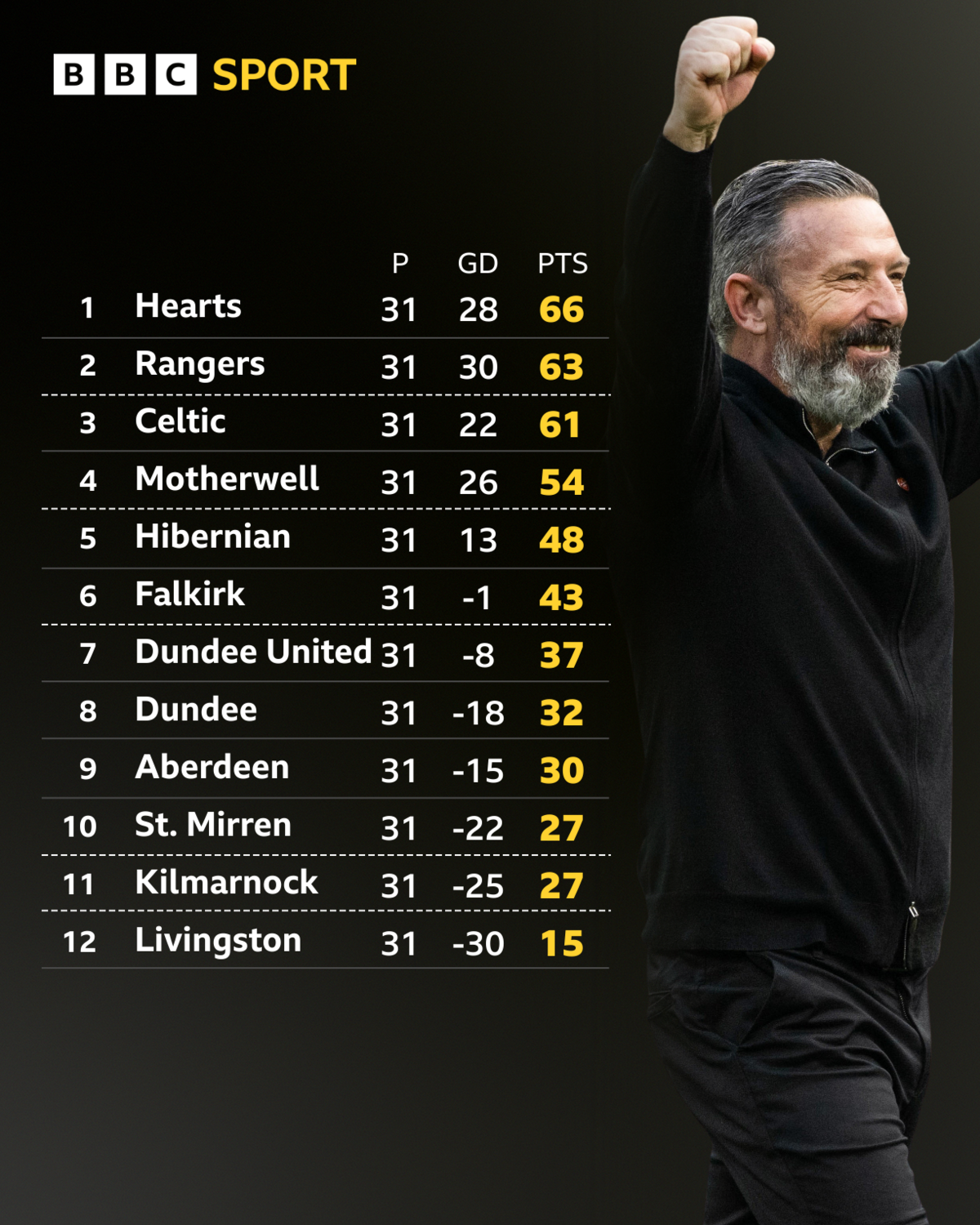 The Scottish Premiership table with a picture of Hearts manager Derek McInnes