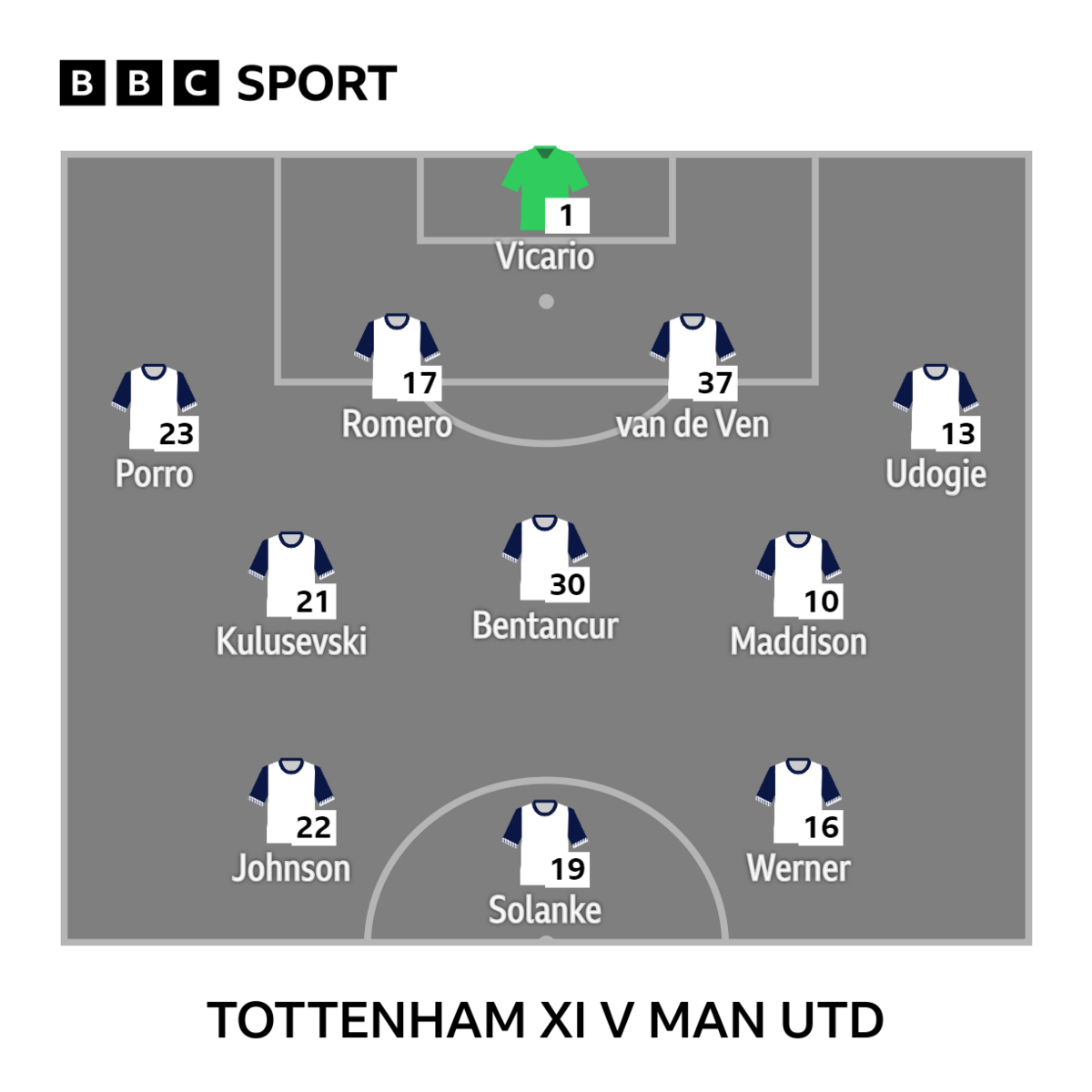 Graphic showing Tottenham's starting XI v Man Utd: Vicario, Porro, Romero, Van de Ven, Udogie, Kulusevski, Bentancur, Maddison, Johnson, Solanke, Werner