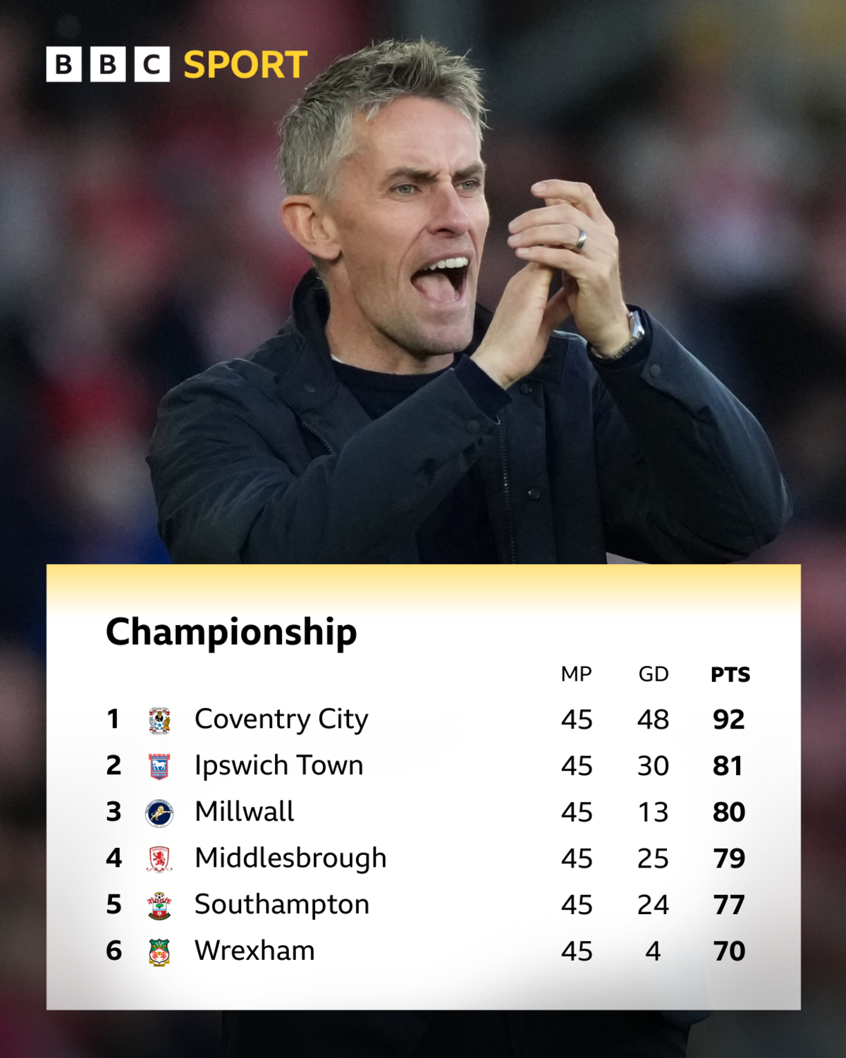 The Championship top six table after 45 games: 2nd: Ipswich, 81 points, +30 goal difference 3rd: Millwall, 80 points, +13 goal difference 4th: Middlesbrough, 79 points +25 goal difference