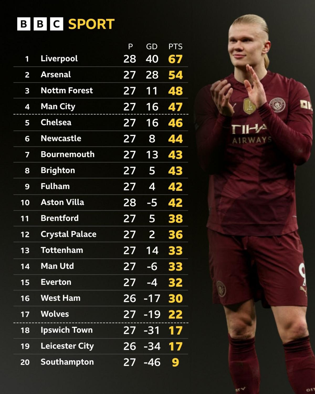 BBC Sport graphic of Premier League table with Manchester City striker Erling Haaland