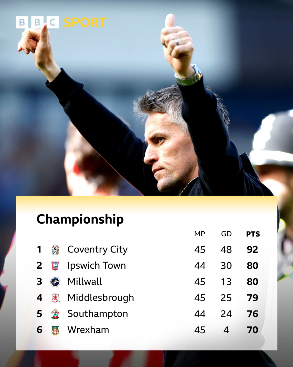 Championship top-six standings underneath Kieran McKenna giving the thumbs up to Ipswich fans.