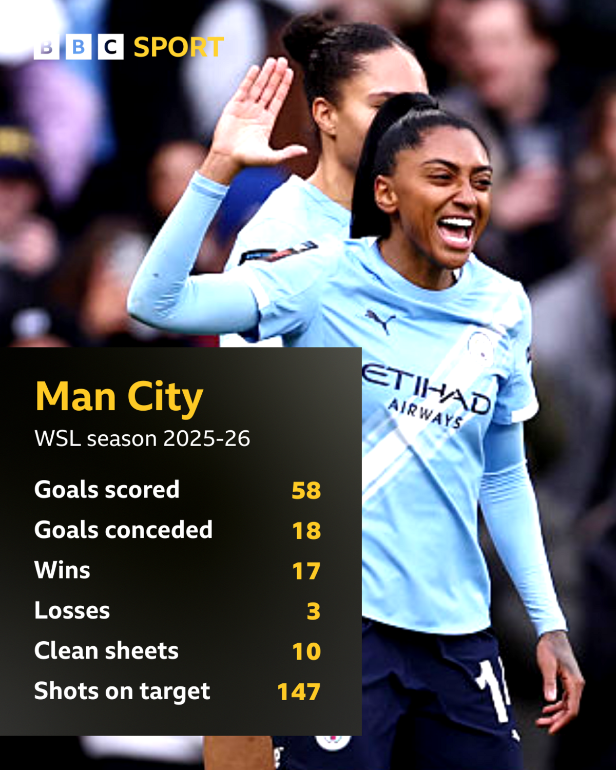 Manchester City's stats in the WSL this season graphic