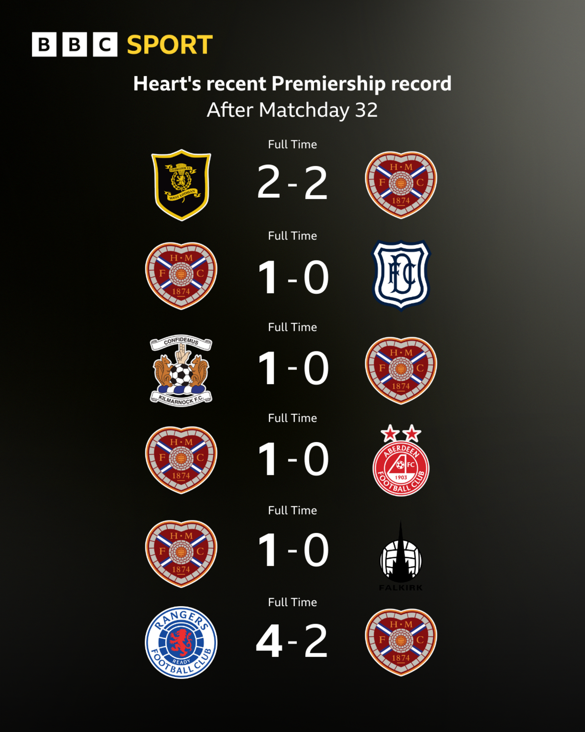 Hearts recent fixtures