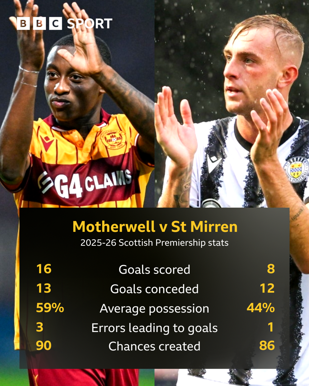 Graphic showing a comparison of Motherwell and St Mirren's league stats