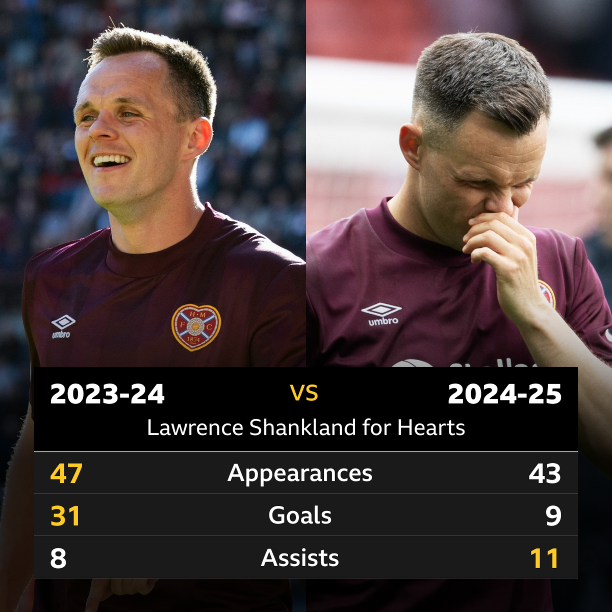 Shankland stats for the season 2023024 and the season 2024-25`