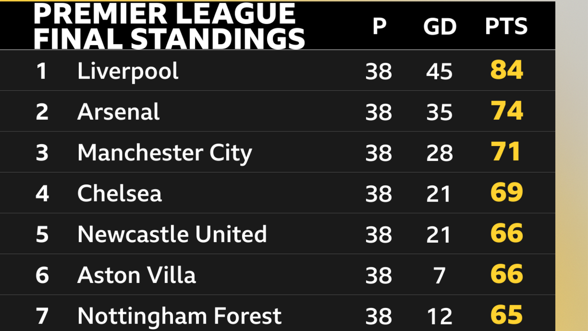 Snapshot of the top of the Premier League table: 1st Liverpool, 2nd Arsenal, 3rd Man City, 4th Chelsea, 5th Newcastle, 6th Aston Villa & 7th Nottingham Forest