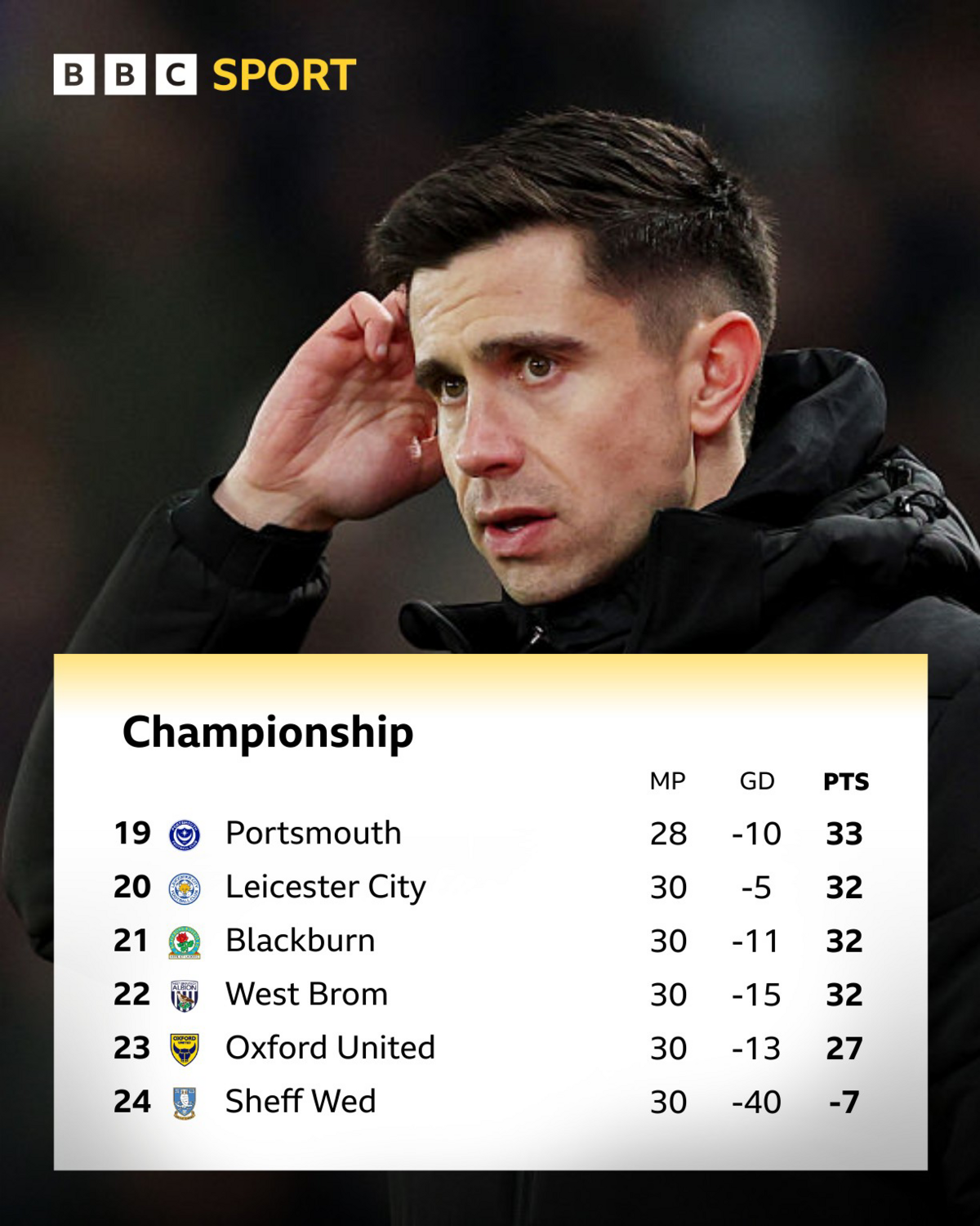 The bottom six of the Championship table on 6 February below Eric Ramsay scratching his head