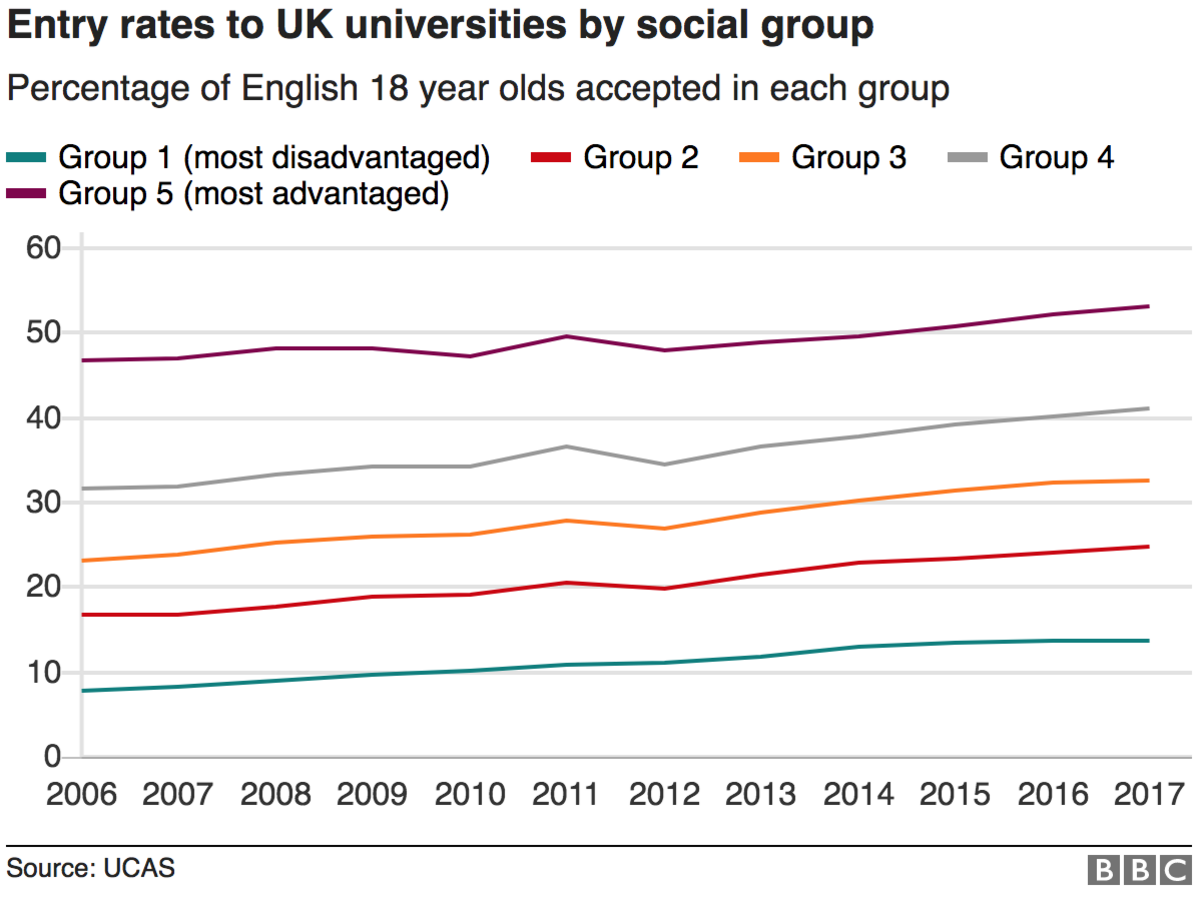 Chart showing entry rates to universities by social group