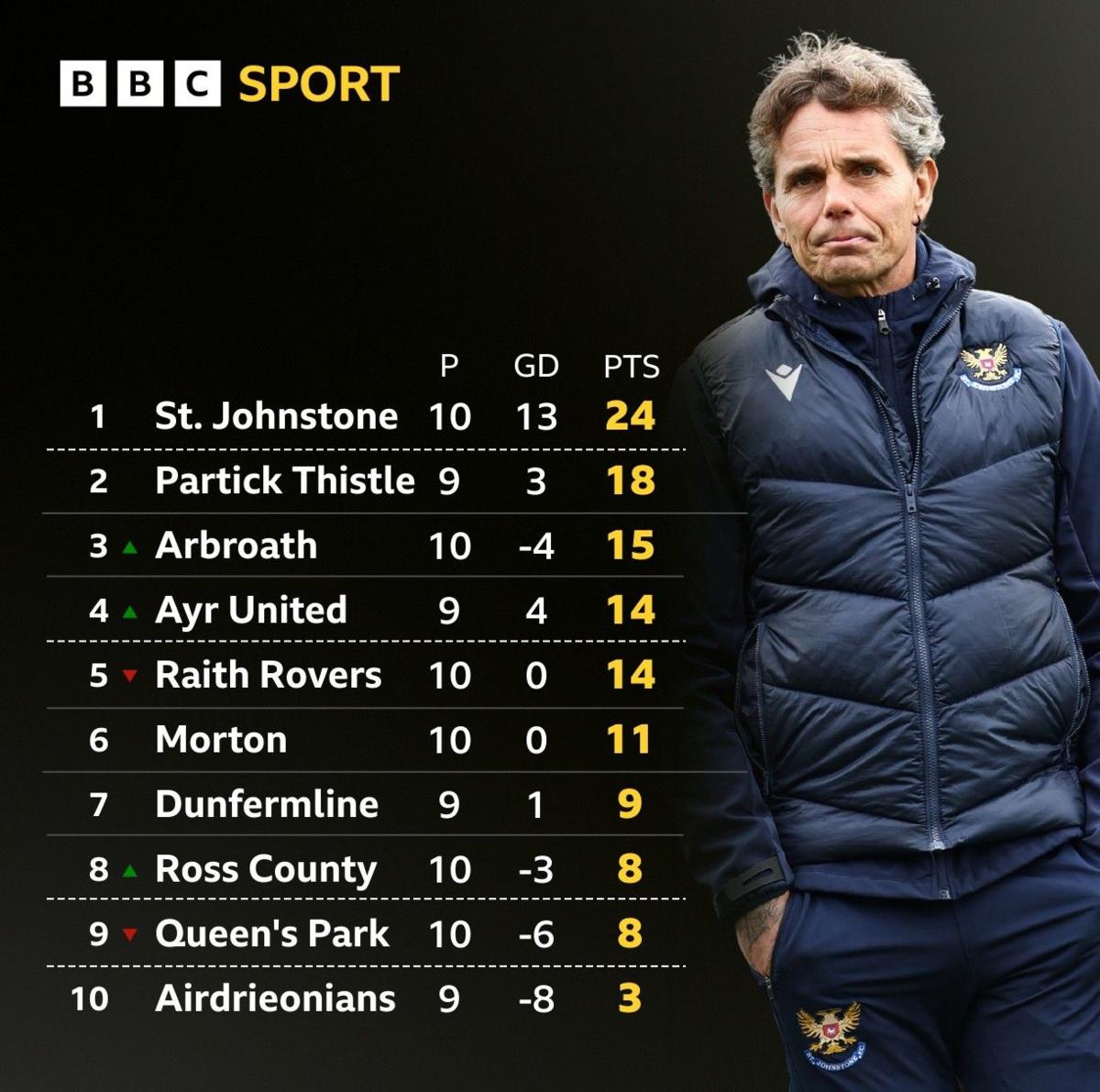 Championship table