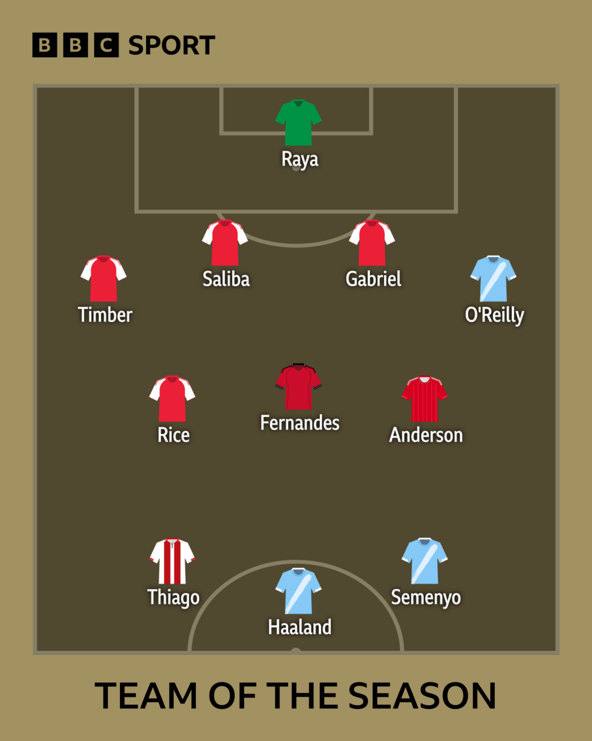 BBC Sport's Premier League team of the season for 2025-26 featuring: David Raya, Jurrien Timber, William Saliba, Gabriel, Nico O'Reilly, Declan Rice, Bruno Fernandes, Elliot Anderson, Igor Thiago, Erling Haaland, and Antoine Semenyo
