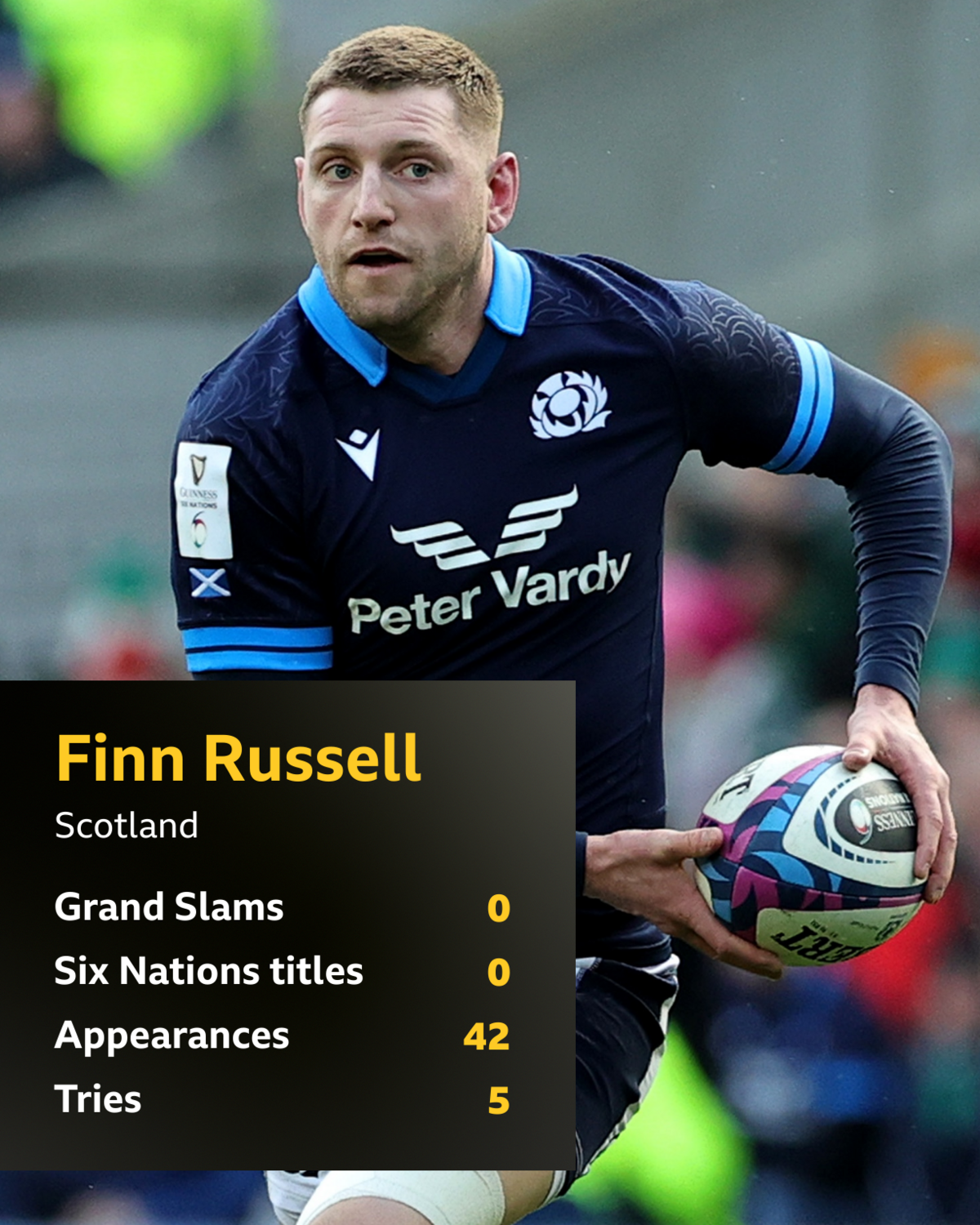 Finn Russell Six Nations stats: Grand Slams 0; Six Nations titles 0; Appearances 42; Tries 5